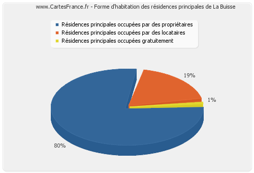 Forme d'habitation des résidences principales de La Buisse